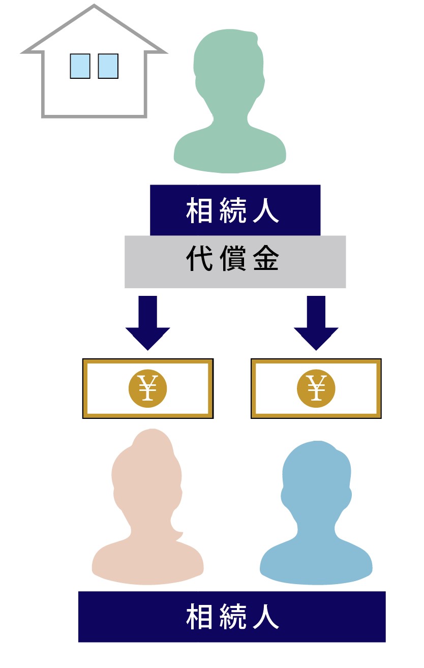 代償分割イラスト
